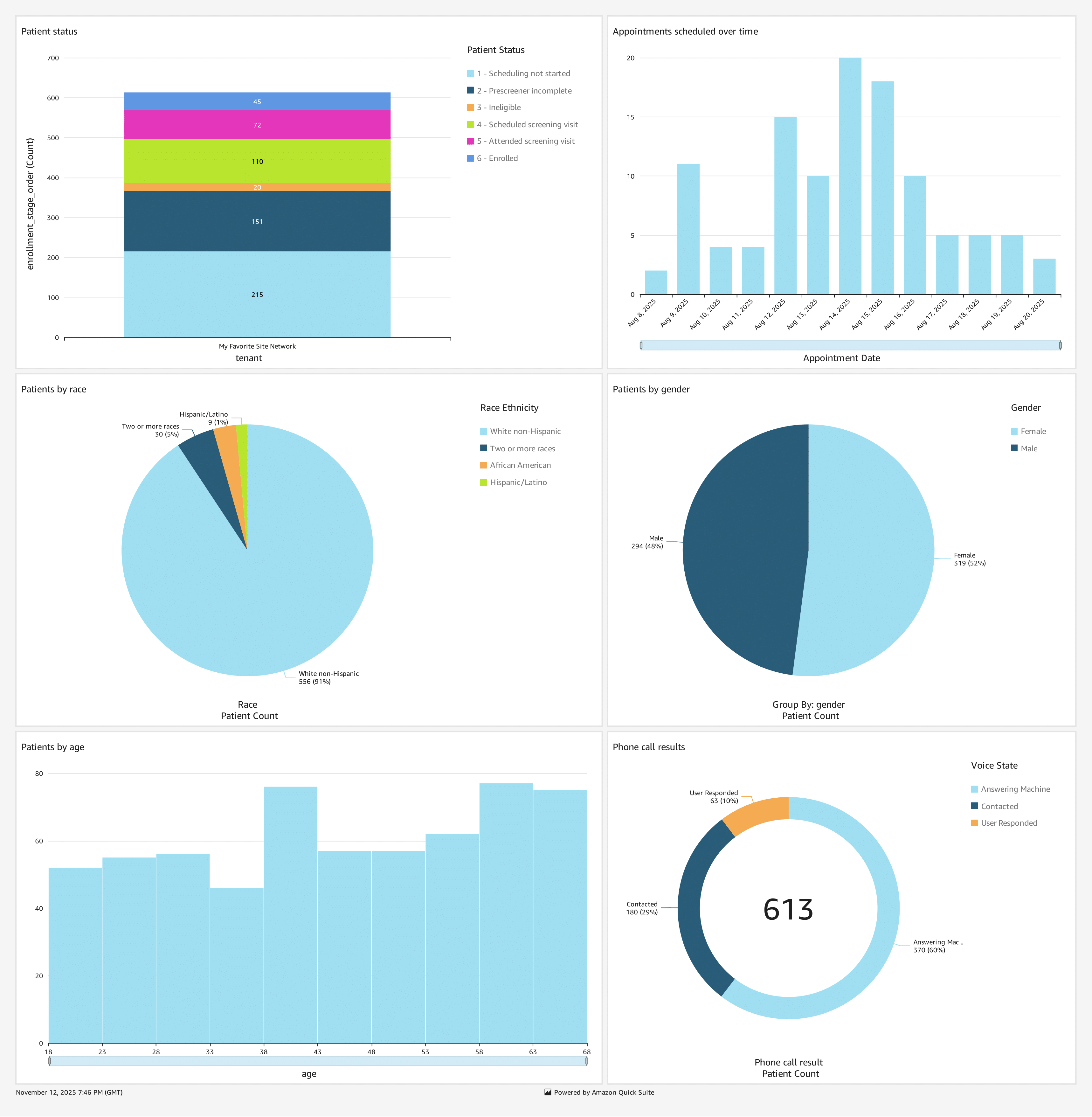 Areti Health reporting dashboard showing recruitment, conversion and channel performance